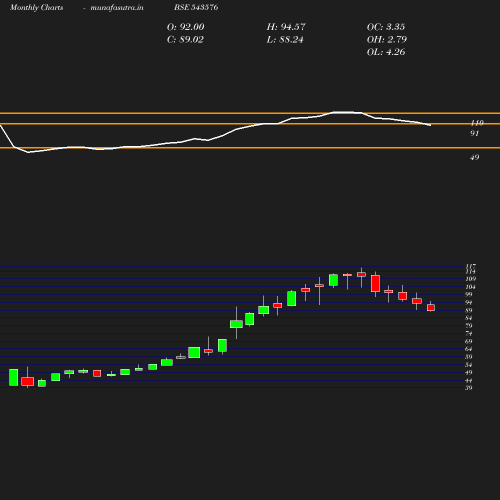 Monthly chart