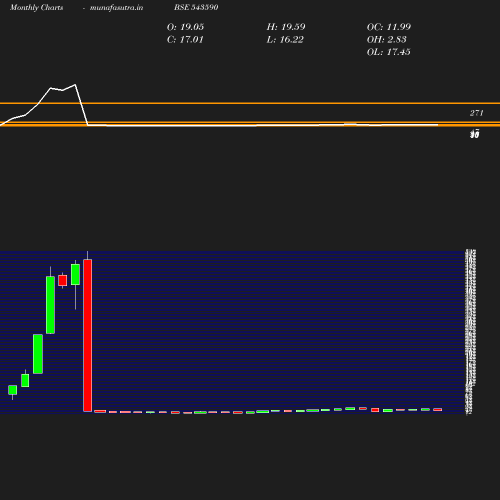 Monthly chart