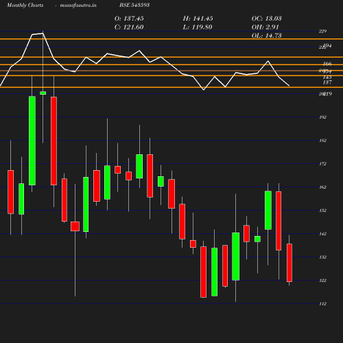 Monthly chart