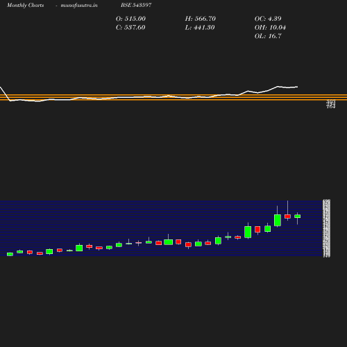 Monthly chart