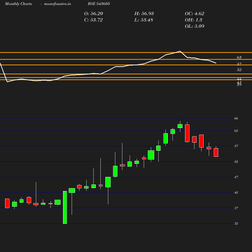 Monthly chart