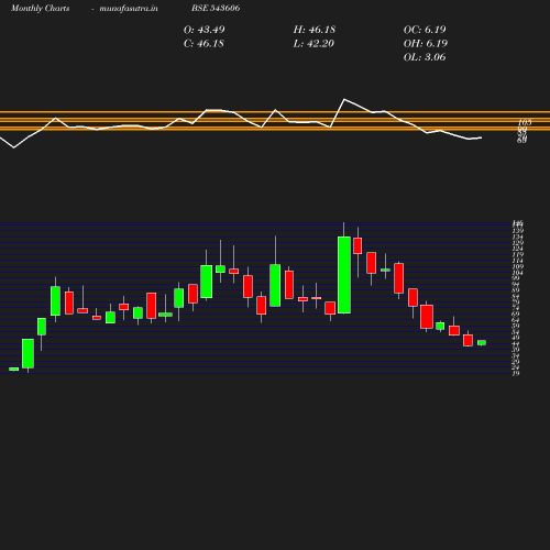 Monthly chart