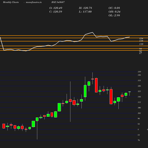 Monthly chart