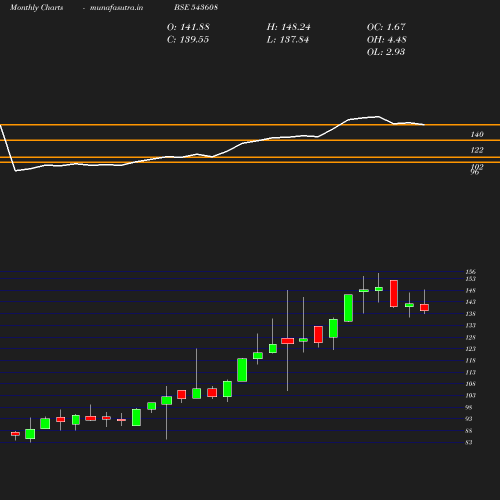 Monthly chart