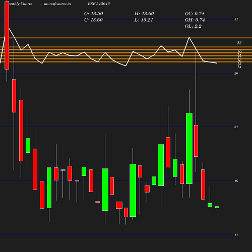 Monthly chart