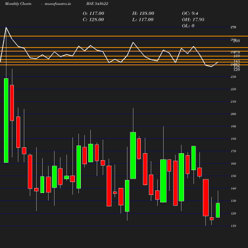 Monthly chart