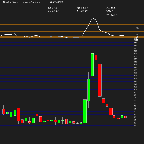 Monthly chart