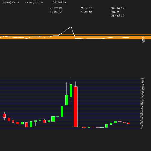 Monthly chart