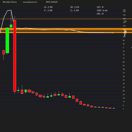 Monthly chart