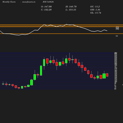 Monthly chart