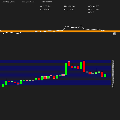 Monthly chart