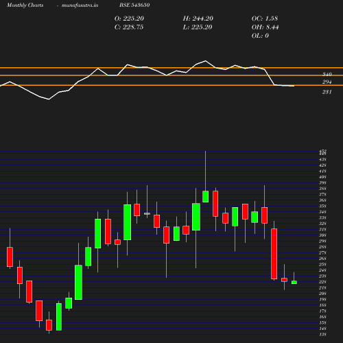 Monthly chart