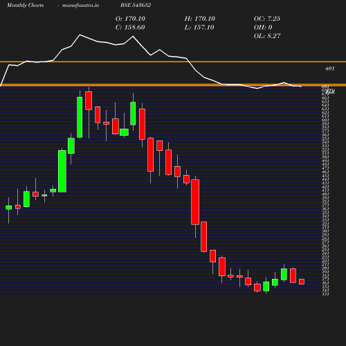 Monthly chart