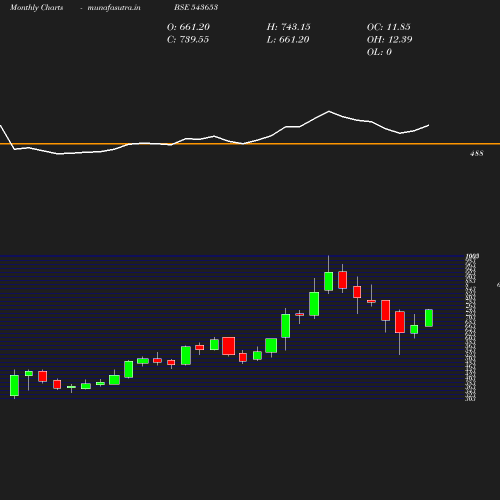 Monthly chart