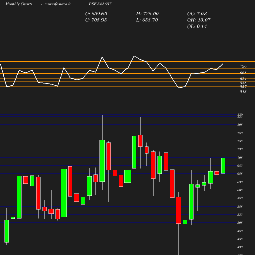 Monthly chart