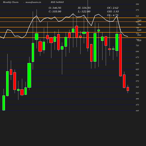 Monthly chart