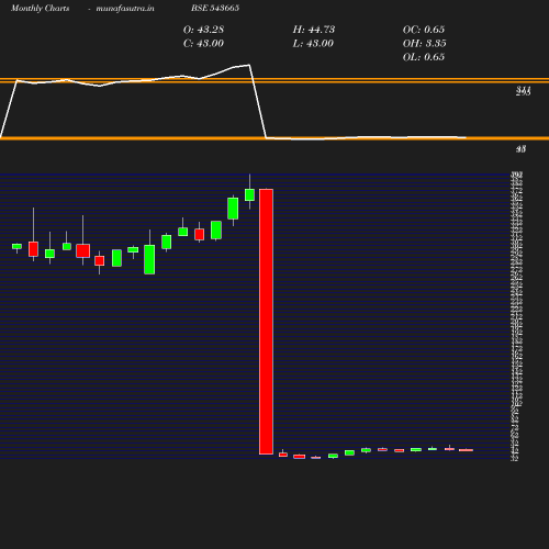 Monthly chart