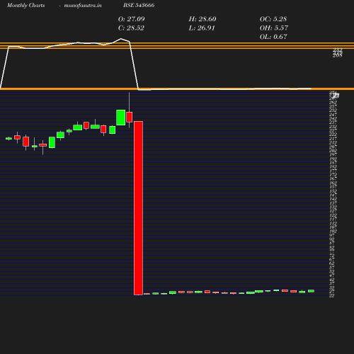 Monthly chart