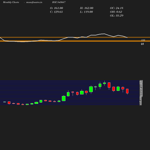 Monthly chart