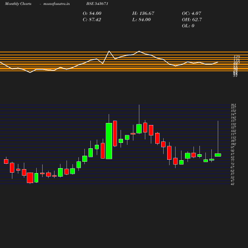 Monthly chart