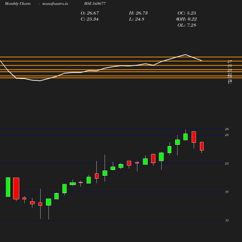 Monthly chart