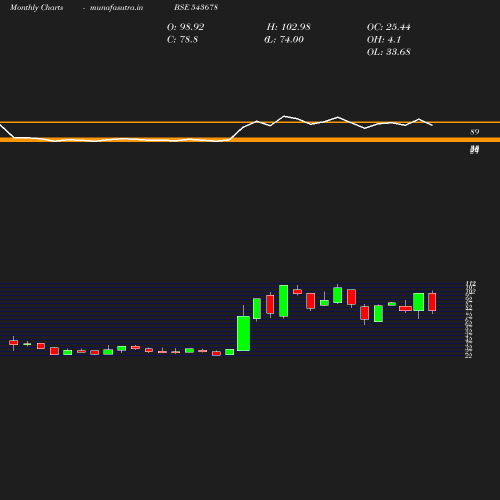 Monthly chart