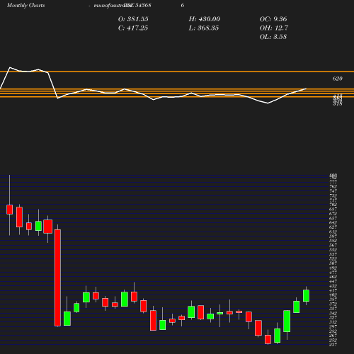 Monthly chart