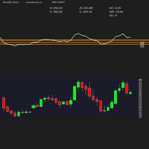 Monthly chart