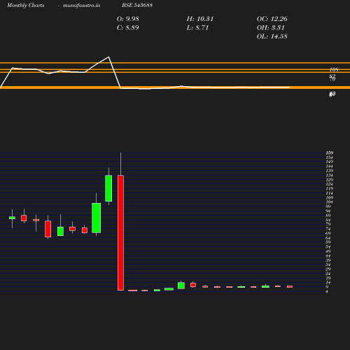 Monthly chart