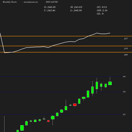 Monthly chart