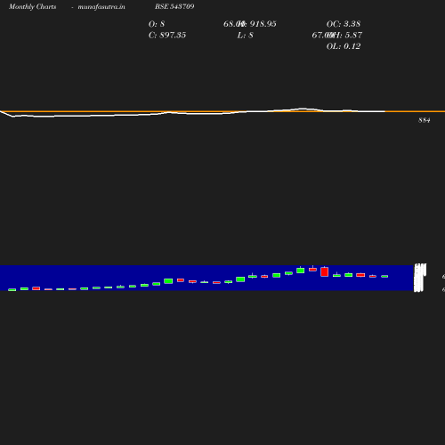 Monthly chart