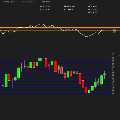 Monthly chart