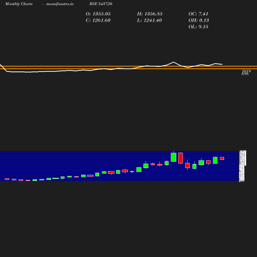 Monthly chart