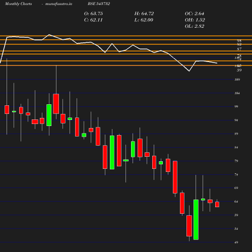 Monthly chart