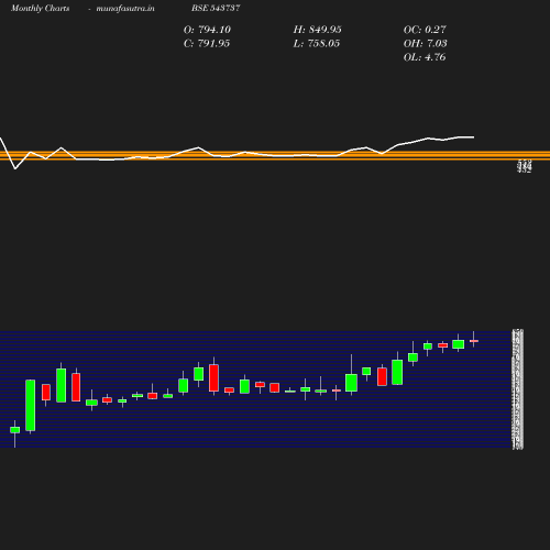 Monthly chart