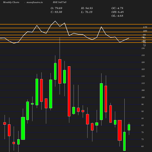 Monthly chart