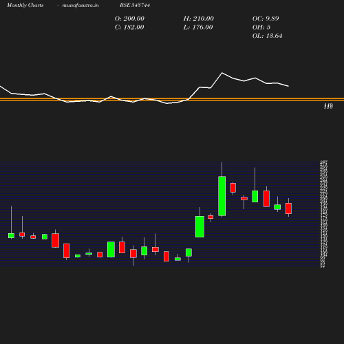 Monthly chart