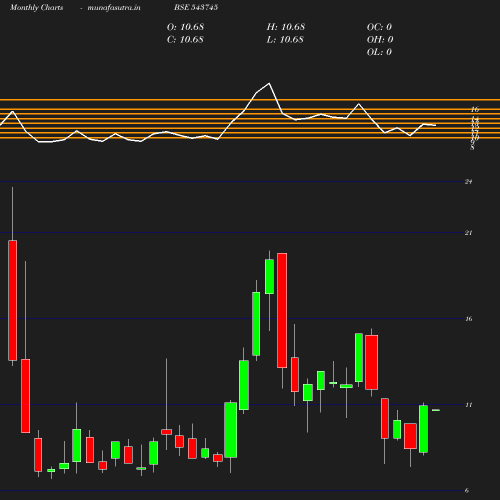 Monthly chart