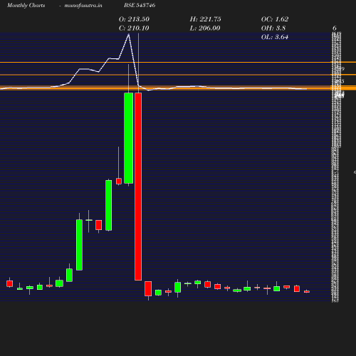 Monthly chart