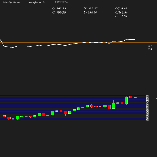 Monthly chart