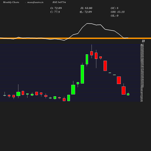 Monthly chart