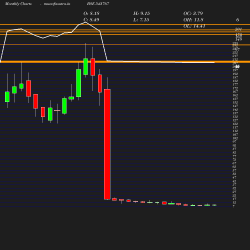 Monthly chart