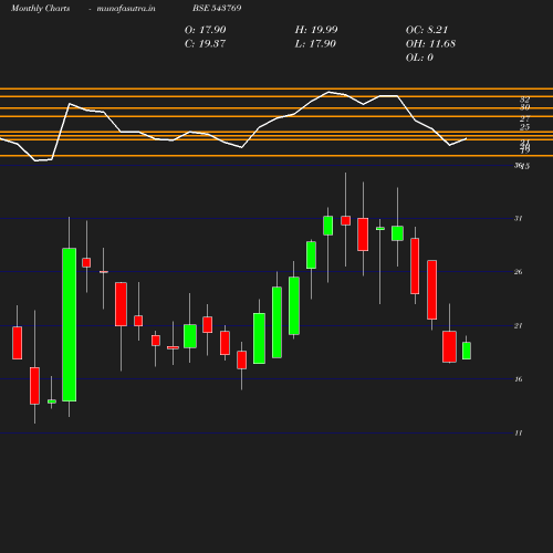 Monthly chart