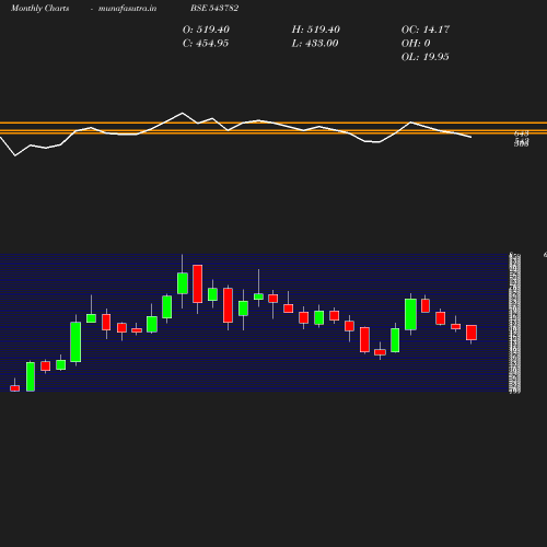 Monthly chart