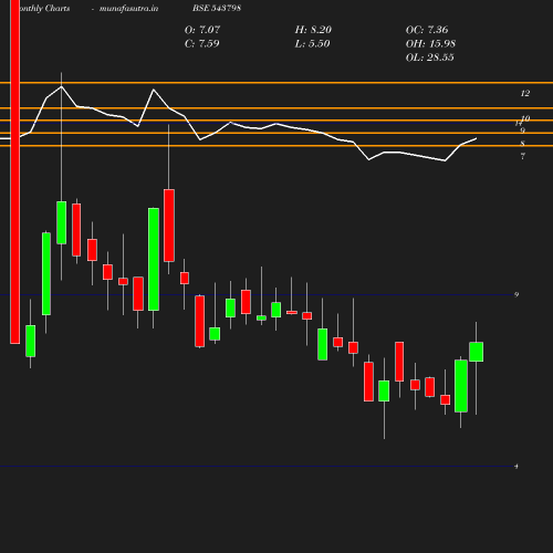 Monthly chart