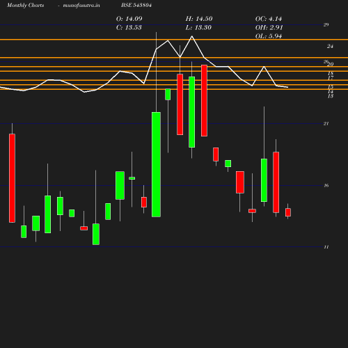 Monthly chart