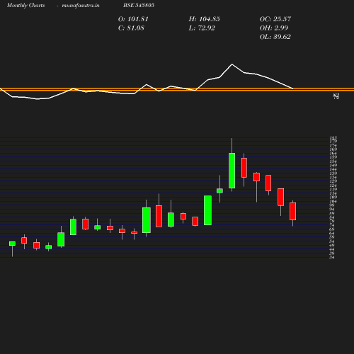 Monthly chart