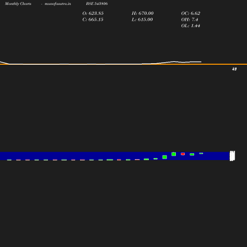 Monthly chart