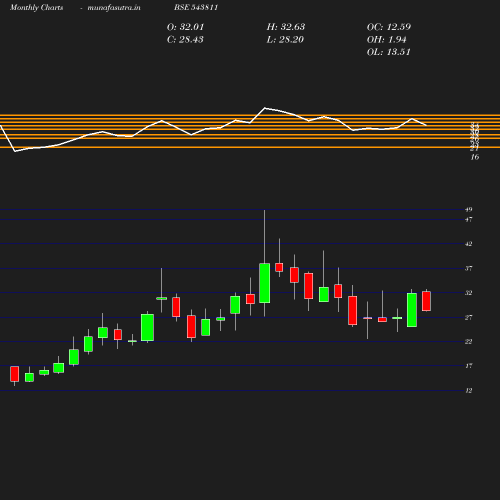 Monthly chart