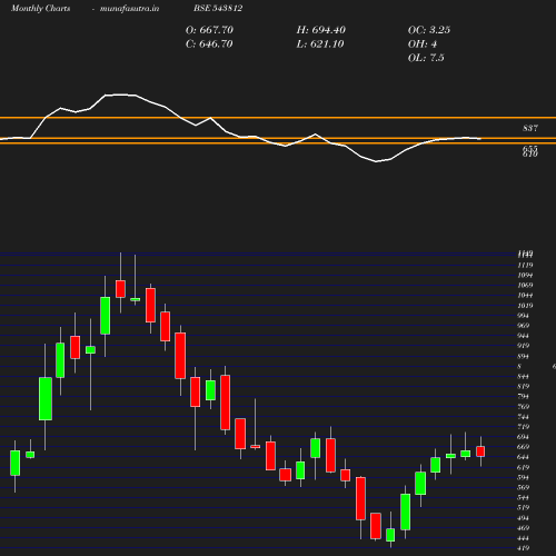 Monthly chart